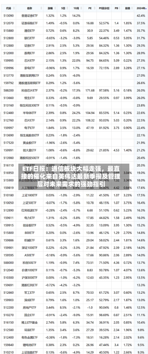ETF日报：通信板块大幅走强，最直接的催化来自英伟达最新季报及管理层对未来需求的强劲指引-第2张图片