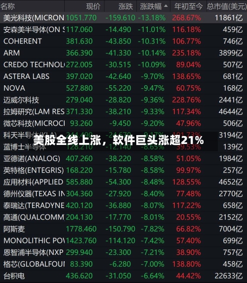 美股全线上涨，软件巨头涨超21%-第3张图片