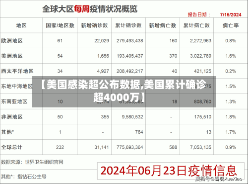 【美国感染超公布数据,美国累计确诊超4000万】