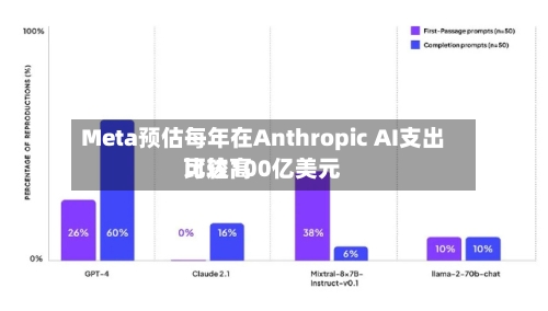 Meta预估每年在Anthropic AI支出比较高
可达100亿美元-第3张图片