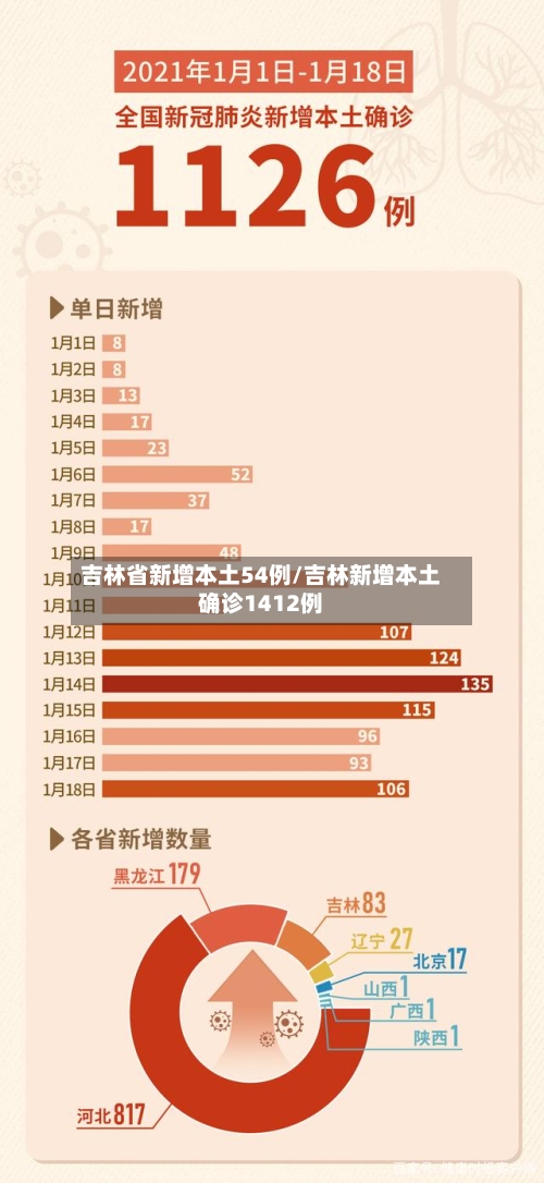 吉林省新增本土54例/吉林新增本土确诊1412例-第2张图片