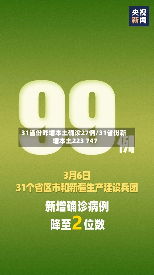 31省份昨增本土确诊27例/31省份新增本土223 747