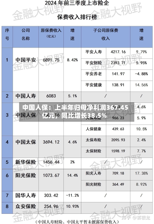 中国人保：上半年归母净利润367.45亿元	，同比增长38.5%-第2张图片
