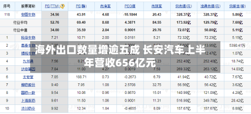 海外出口数量增逾五成 长安汽车上半年营收656亿元-第3张图片