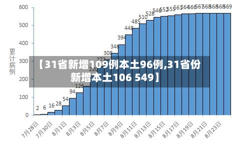 【31省新增109例本土96例,31省份新增本土106 549】-第3张图片
