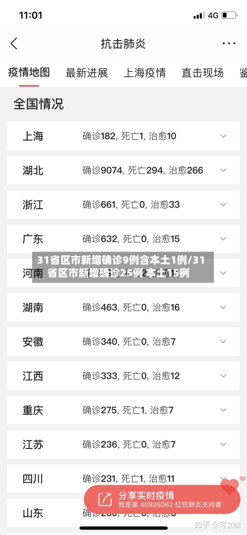 31省区市新增确诊9例含本土1例/31省区市新增确诊25例 本土15例