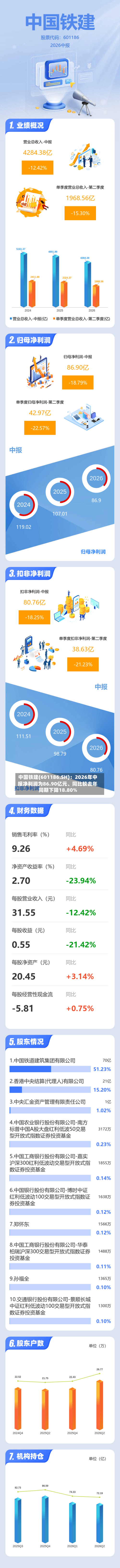 中国铁建(601186.SH)：2026年中报净利润为86.90亿元	、同比较去年同期下降18.80%-第3张图片