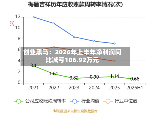 创业黑马：2026年上半年净利润同比减亏106.92万元-第2张图片