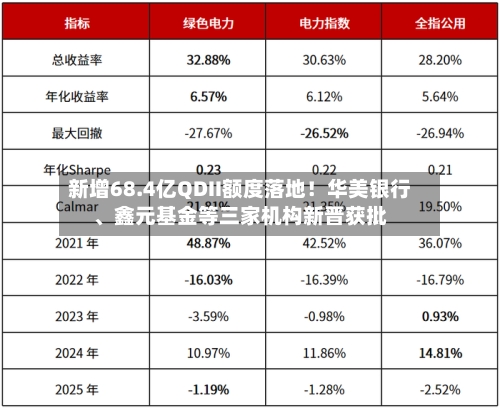 新增68.4亿QDII额度落地！华美银行、鑫元基金等三家机构新晋获批-第2张图片