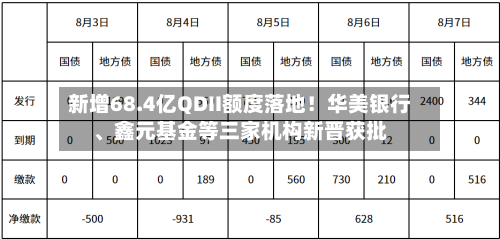 新增68.4亿QDII额度落地！华美银行、鑫元基金等三家机构新晋获批-第3张图片