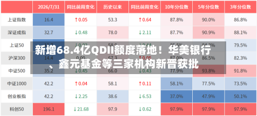 新增68.4亿QDII额度落地！华美银行、鑫元基金等三家机构新晋获批