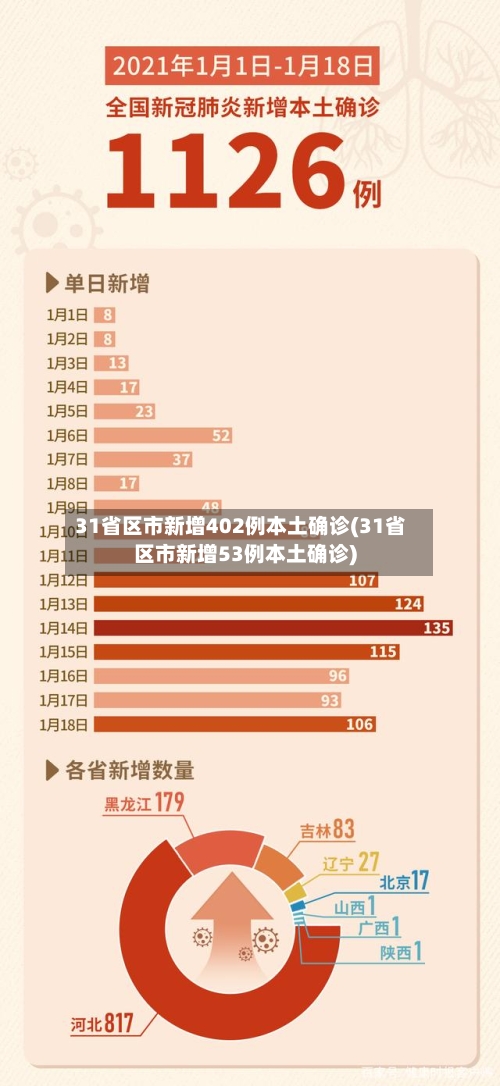 31省区市新增402例本土确诊(31省区市新增53例本土确诊)-第2张图片