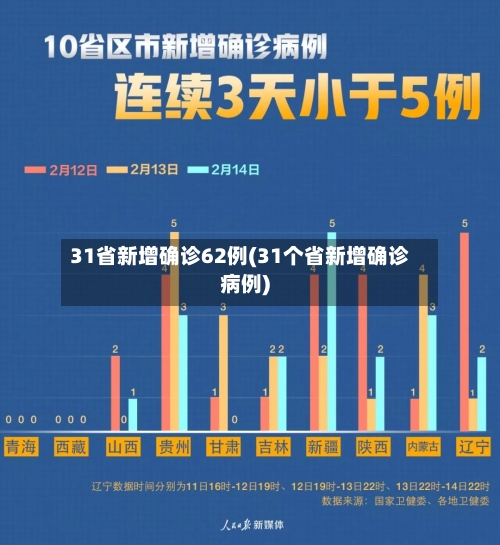 31省新增确诊62例(31个省新增确诊病例)
