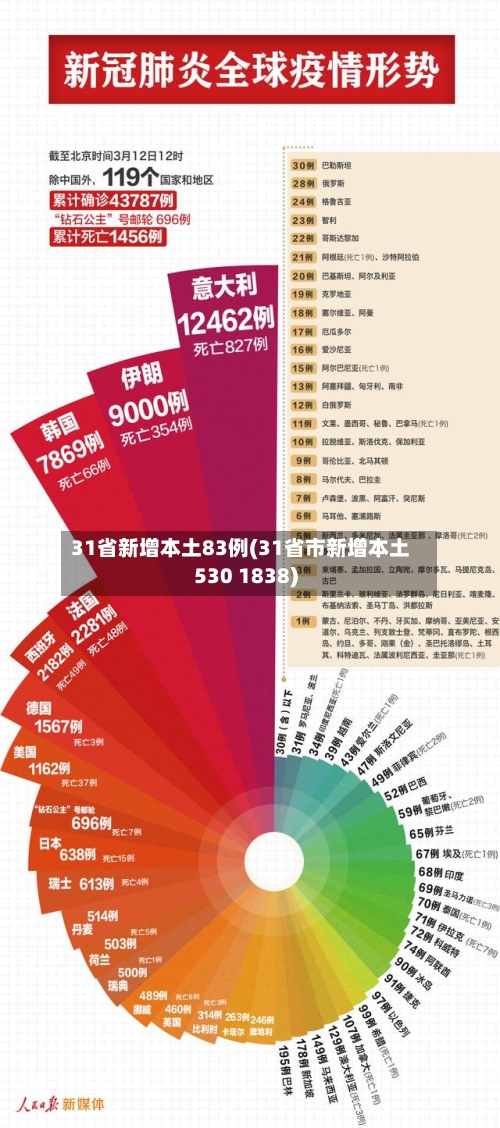 31省新增本土83例(31省市新增本土530 1838)-第2张图片