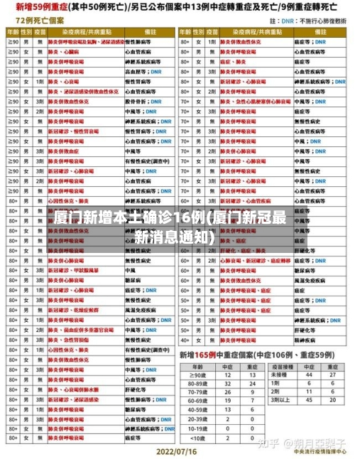 厦门新增本土确诊16例(厦门新冠最新消息通知)