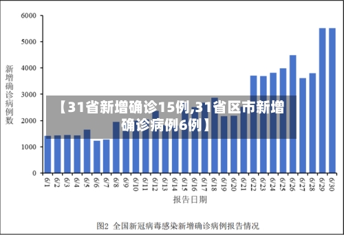 【31省新增确诊15例,31省区市新增确诊病例6例】