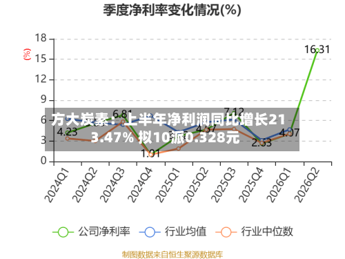 方大炭素：上半年净利润同比增长213.47% 拟10派0.328元