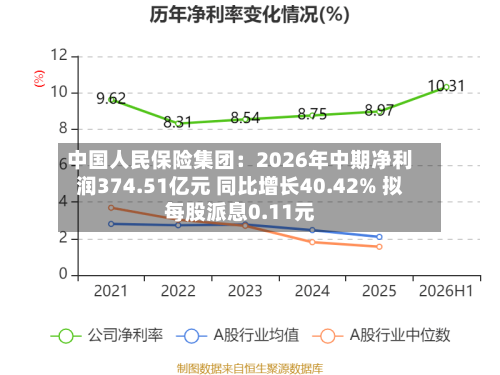 中国人民保险集团：2026年中期净利润374.51亿元 同比增长40.42% 拟每股派息0.11元-第2张图片