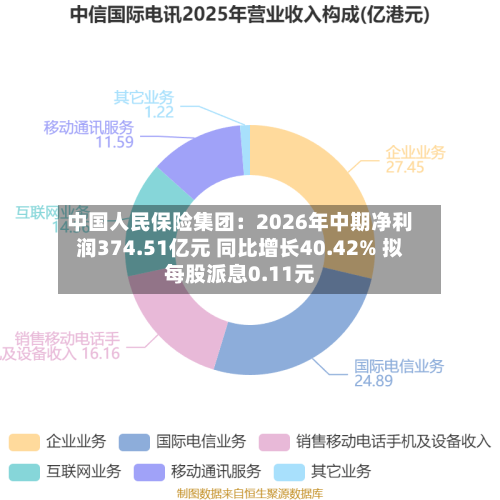 中国人民保险集团：2026年中期净利润374.51亿元 同比增长40.42% 拟每股派息0.11元-第3张图片