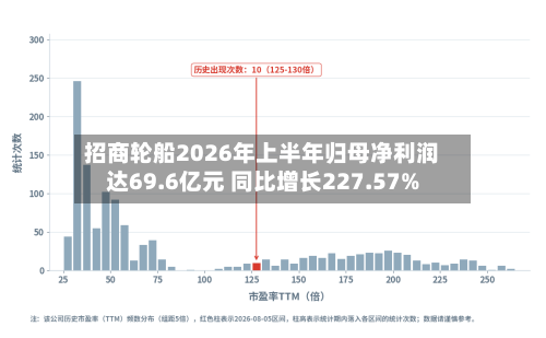 招商轮船2026年上半年归母净利润达69.6亿元 同比增长227.57%
