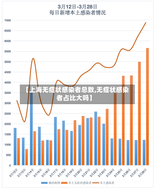 【上海无症状感染者总数,无症状感染者占比大吗】