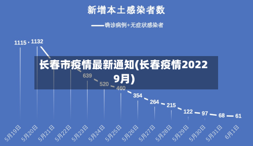 长春市疫情最新通知(长春疫情20229月)