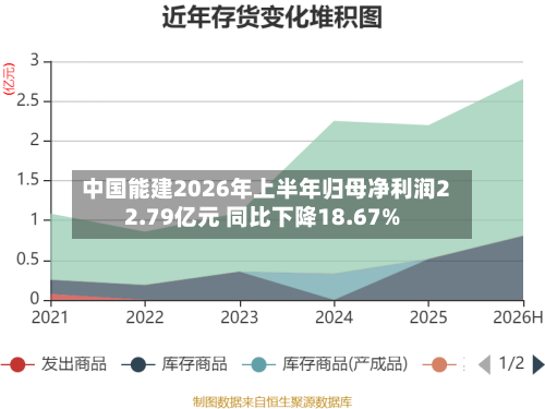 中国能建2026年上半年归母净利润22.79亿元 同比下降18.67%
