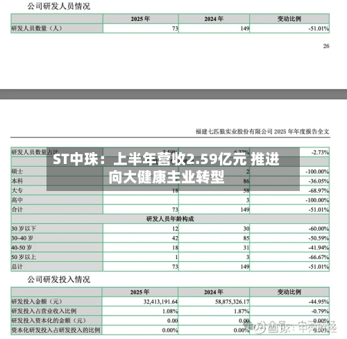 ST中珠:上半年营收2.59亿元 推进向大健康主业转型-第2张图片