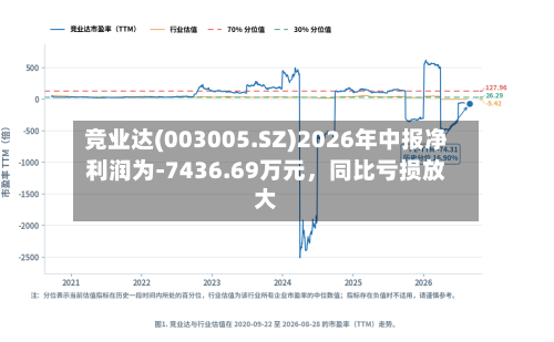 竞业达(003005.SZ)2026年中报净利润为-7436.69万元，同比亏损放大-第3张图片