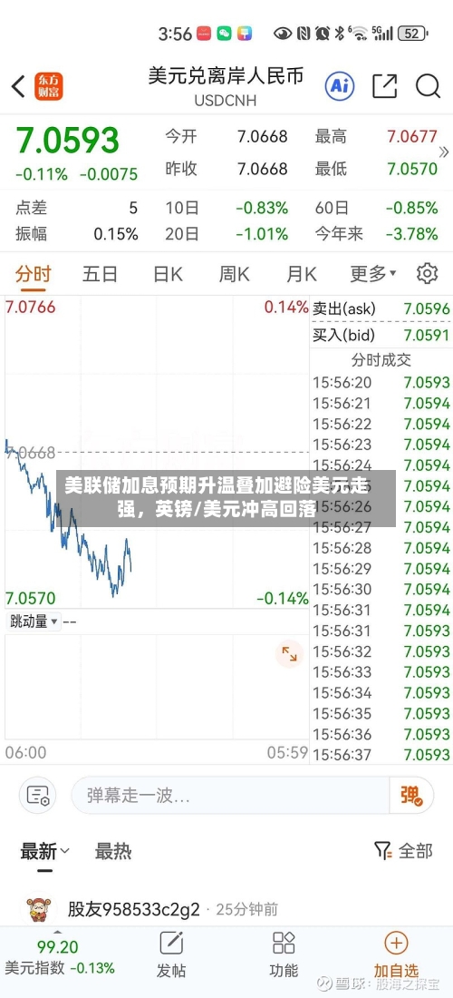 美联储加息预期升温叠加避险美元走强，英镑/美元冲高回落-第3张图片