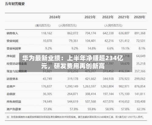 华为最新业绩：上半年净赚超234亿元，研发费用再创新高-第3张图片