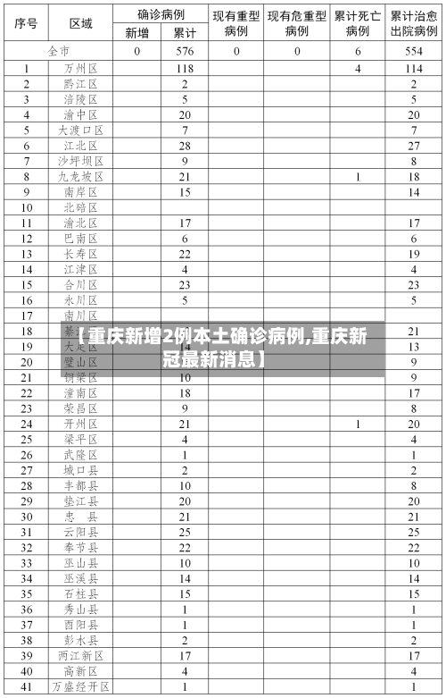 【重庆新增2例本土确诊病例,重庆新冠最新消息】