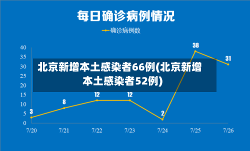 北京新增本土感染者66例(北京新增本土感染者52例)-第2张图片