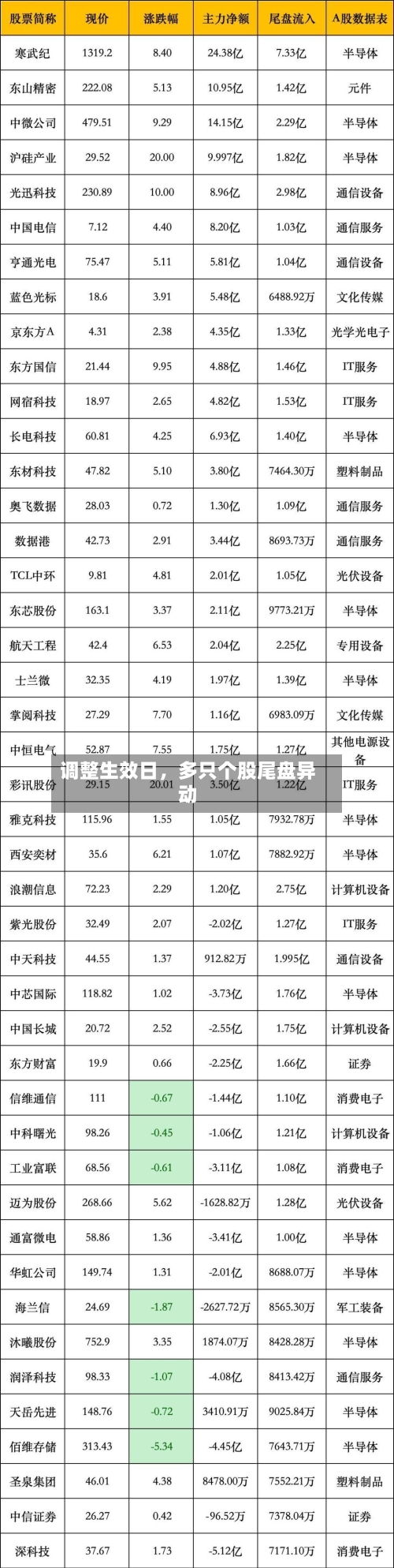 调整生效日	，多只个股尾盘异动-第2张图片