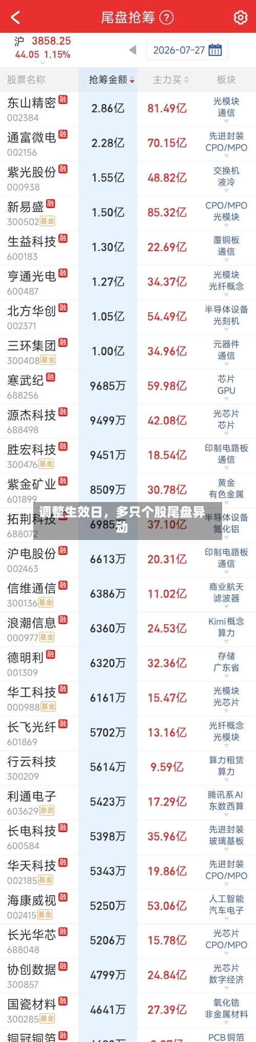调整生效日，多只个股尾盘异动