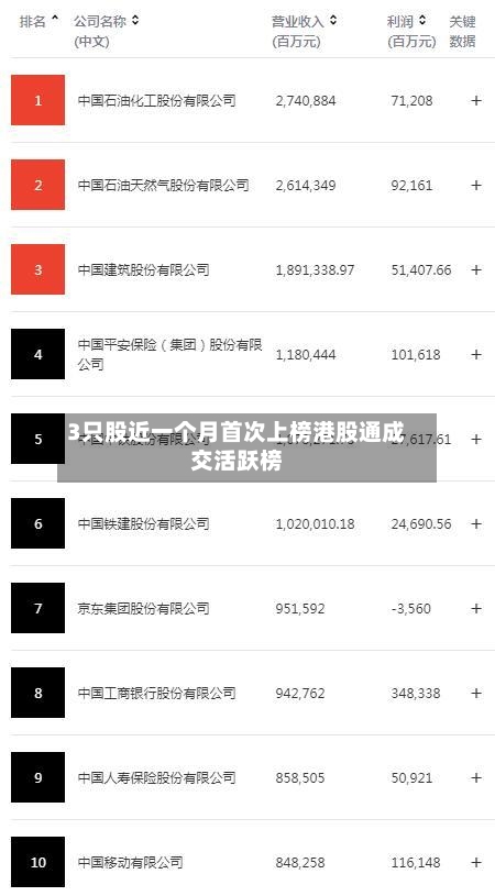 3只股近一个月首次上榜港股通成交活跃榜-第3张图片