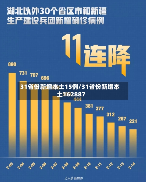 31省份新增本土15例/31省份新增本土162887-第3张图片