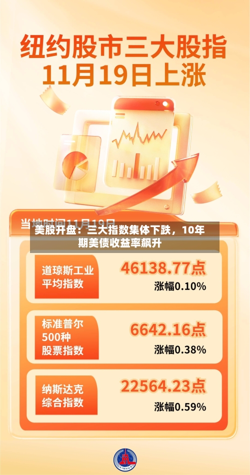 美股开盘：三大指数集体下跌	，10年期美债收益率飙升-第3张图片