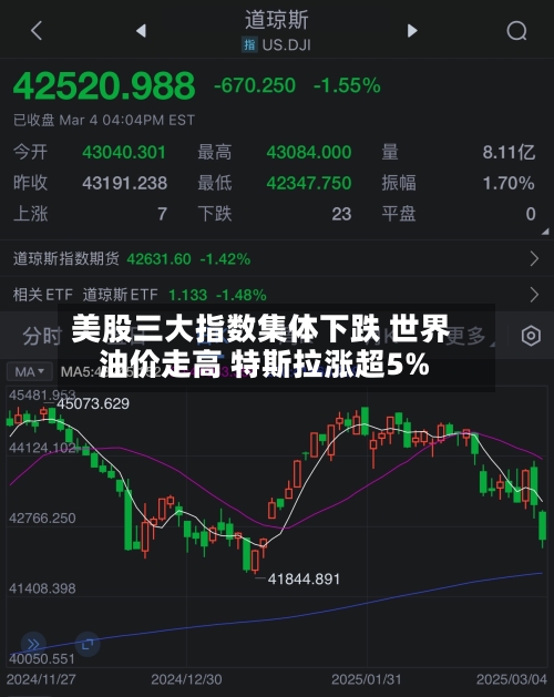 美股三大指数集体下跌 世界
油价走高 特斯拉涨超5%-第2张图片