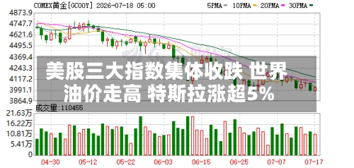 美股三大指数集体收跌 世界油价走高 特斯拉涨超5%