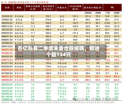 百亿私募二季度末重仓股揭晓，新进个股134只-第3张图片