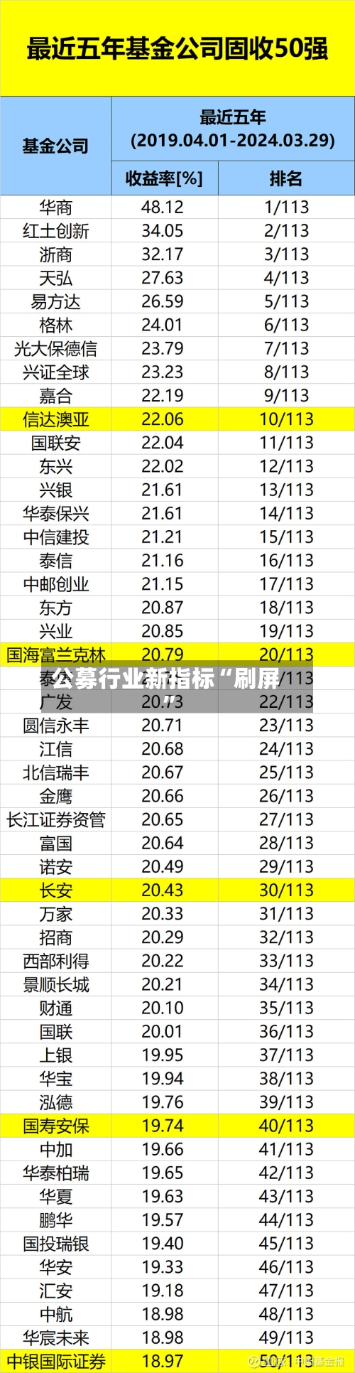 公募行业新指标“刷屏	”-第2张图片