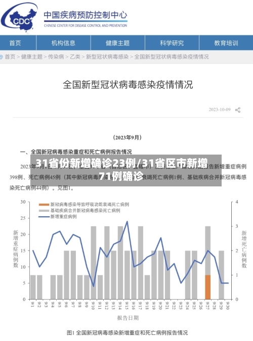 31省份新增确诊23例/31省区市新增71例确诊