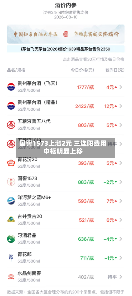 国窖1573上涨2元 三连阳费用中枢明显上移