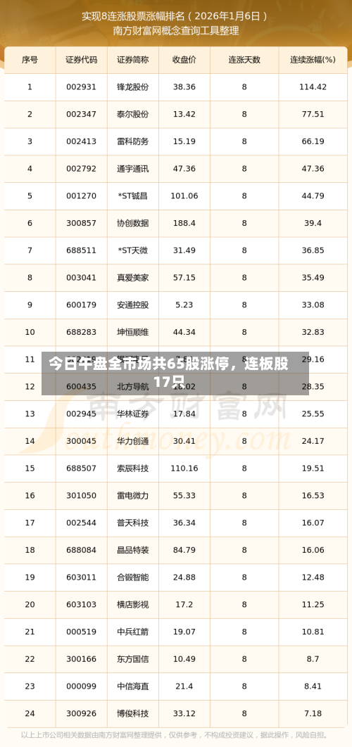 今日午盘全市场共65股涨停，连板股17只