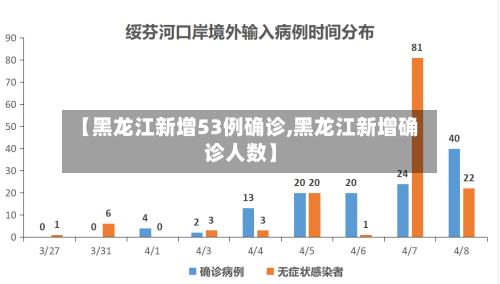 【黑龙江新增53例确诊,黑龙江新增确诊人数】-第2张图片