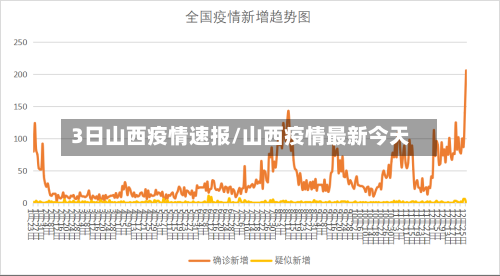 3日山西疫情速报/山西疫情最新今天