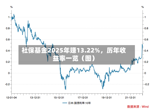 社保基金2025年赚13.22%，历年收益率一览（图）