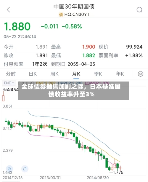 全球债券抛售加剧之际	，日本基准国债收益率升至3%-第3张图片