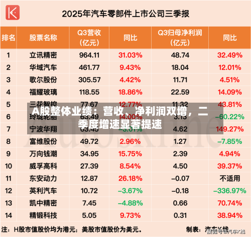 A股整体业绩：营收、净利润双增，二季度增速显著提速-第2张图片